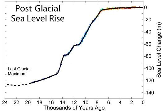 Post-Glacial_Sea_Level