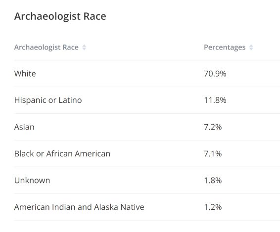 Archaeologists by race