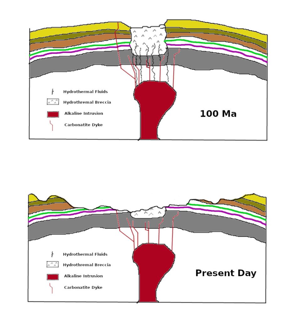 A pair of color diagrams showing an igneous alkaline intrusion under the sedimentary strata in the Sahara desert both 100 ma and present day
